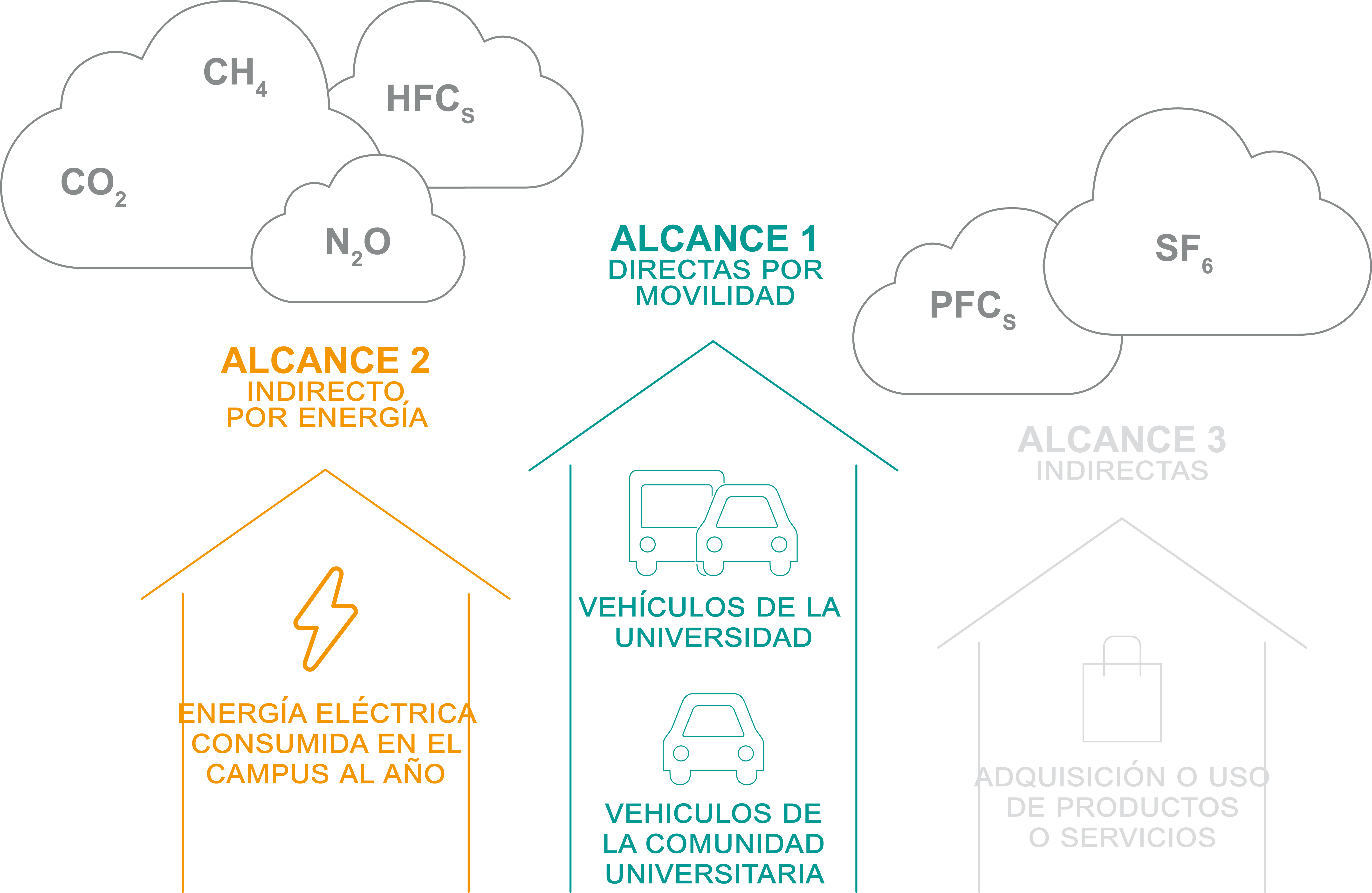 Alcances de emisiones de GEI consideradas para el cálculo de la huella de carbono del ITESO.