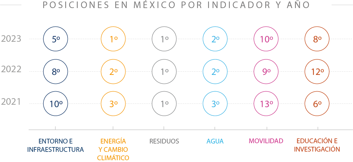 Los datos presentados en esta página corresponden a la información publicada en la página oficial de UI GreenMetric en enero de 2024.